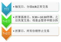 【分级基金】分级基金下折流程，风险(2)