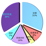 跟贴清雨：2015年底的资产配置