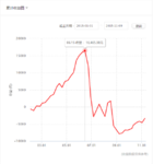 #反思#把握不住行情，就该守住纪律