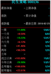 #我的2016养基计划#定投，即便亏损也要坚持