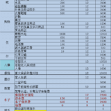 甜家的2016年预算--五口之家12W到15W