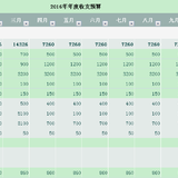 跟帖#晒2016年度预算#跟2015基本持平