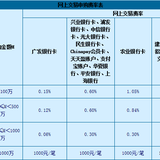 【003】申购费是怎么回事，怎样购买基金才划算？