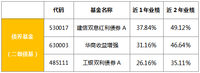 债券基金低调绽放，1年收益35%+