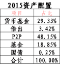 跟帖晒2015年底资产配置