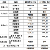 #2015账本盘点# 蹭老爸蹭老公的结果就是结余率73%