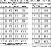 【小花】一张表格知道要为自己准备多少养老钱1