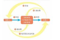 #大学生理财#（八）：如何愉快地投资P2P