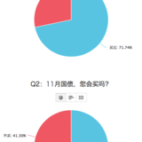 11月财蜜买国债情况的投票结果粗来啦！