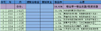 2015年投资总结及2016年投资计划