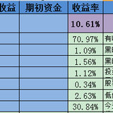 2015年投资总结及2016年投资计划