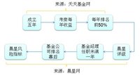 基金定投选基---按大牛财蜜们思路一步一步选出来