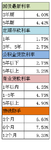 还想着要不要抢国债？看完这4轮PK再决定