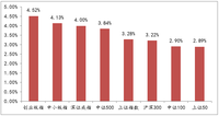 久违大涨，是否真能重头再来？