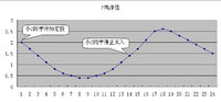 千层面的思考~定投5（定投的改进探索1）