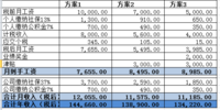 先别忙签合同，让我们来聊聊工资福利这件事吧～【完结】