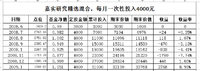 【小花】基金魔法6 月投、周投还是日投