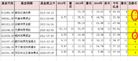 2015.10.28  消费主题基金今天调仓