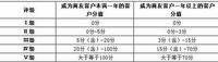 工行转账不免费：我的工行商友卡等级