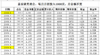 【小花】基金魔法5 3000点和5000点定投有何区别？