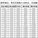 【小花】基金魔法5 3000点和5000点定投有何区别？