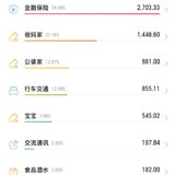 11月总结，12月预算