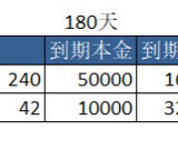 计算 | 小她180天加息1%的窍门