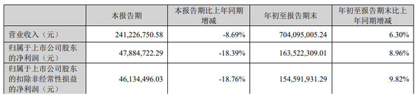 说说待发转债的三季报