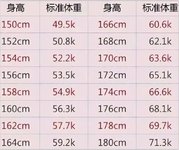据说这是女性的“最佳体重”，越接近越年轻健康!