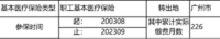 养老已交319个月，医保已交226个月，政策时时变，早退早好