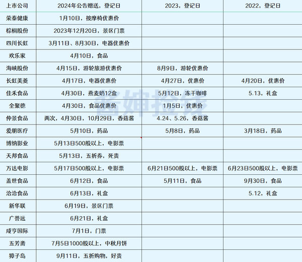 给股东送礼的股票汇总