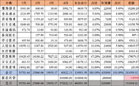 2023年4月支出40622.13元 ,YTD13.69W