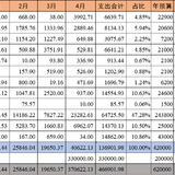 2023年4月支出40622.13元 ,YTD13.69W