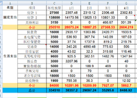 2023年4月支出8466.92，5月无预算