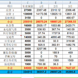 2023年4月支出8466.92，5月无预算