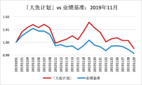 11月「大鱼计划」跑赢基准0.38% ，表现更抗跌 | 月报