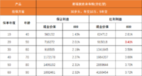 错过高收益，还有「后悔药」，收益3.5%+