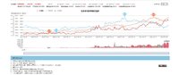 今日回血1700+，加油回本。