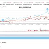 今日回血1700+，加油回本。