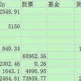 今年的理财收益目标已完成92.38%