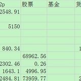 今年的理财收益目标已完成92.38%