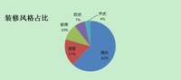 【请收藏】装修预算怎么订？看这份装修花费小调查分析报告