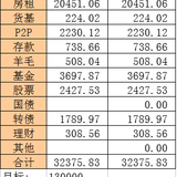 【木木】2020年1月理财收益：32375.83