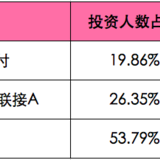 她币投资播报2147｜坚持参与投资，赚的总比亏的多~