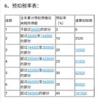 累计预扣到底怎么回事？（个人理解）