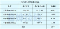 今天套利62元