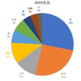 2019支出45.8万，超支14.5%