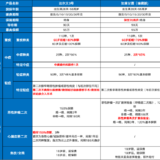 【新品预告】可以选择保障到70岁的如意甘霖，值得买么？