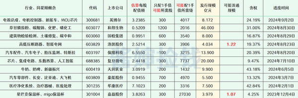 2024年最新待发转债清单 0908