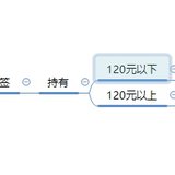 升级版的傻傻持有傻傻卖操作